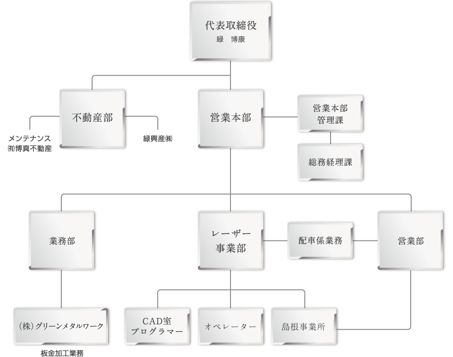 組織図